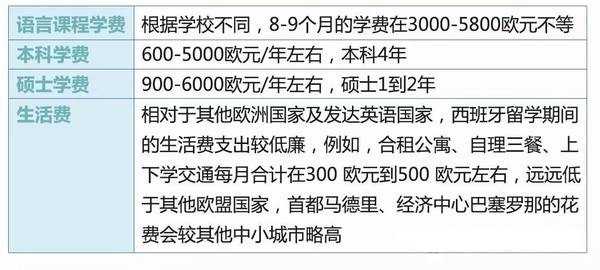 西班牙留学前准备须知