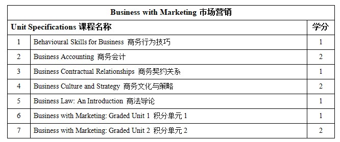 西安外国语大学3+1国际本科、3+2本硕连读市场营销专业课程设置